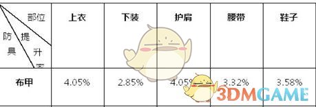 《DNF》女气功超界升级顺序介绍