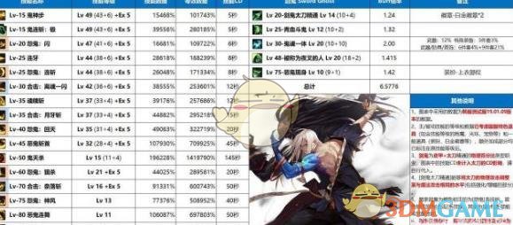 《DNF》剑鬼技能百分比伤害