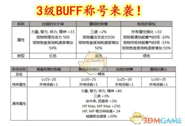 《DNF》2019五一礼包称号属性介绍