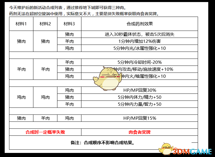 《DNF》咕噜咕噜浓情炖肉合成公式介绍