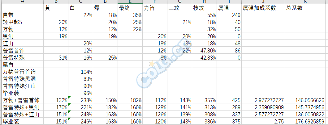 《DNF》普雷升级装备顺序介绍