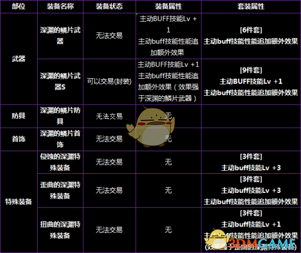 《DNF》代号希望掉落奖励介绍