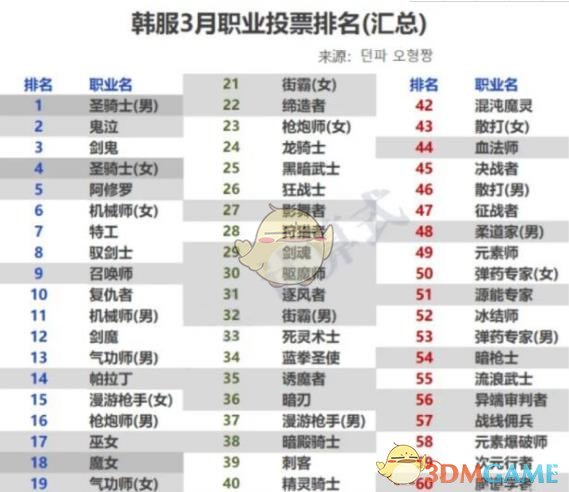 《DNF》4月职业排行
