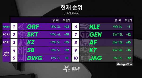《LOL》LCK2019春季赛排名 SKT成功会师GRF
