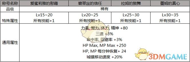 《DNF》2019五一套称号获取攻略