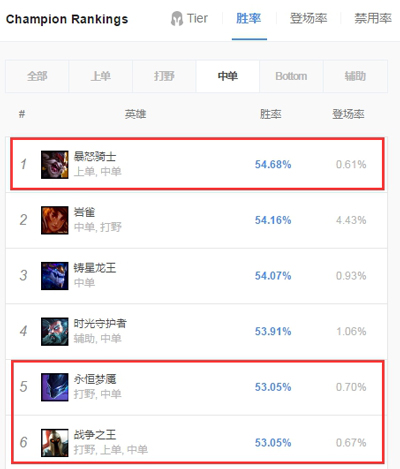 《LOL》9.6新晋中单 克烈玩法推荐