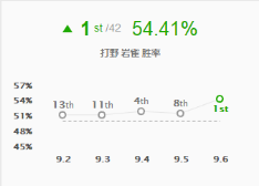 《LOL》9.6中野摇摆岩雀玩法推荐