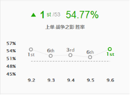 《LOL》9.6上野摇摆战争之影玩法推荐