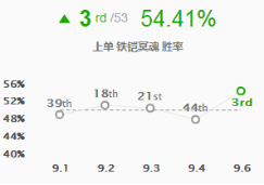 《LOL》9.6版本上单高胜率铁铠冥魂玩法推荐