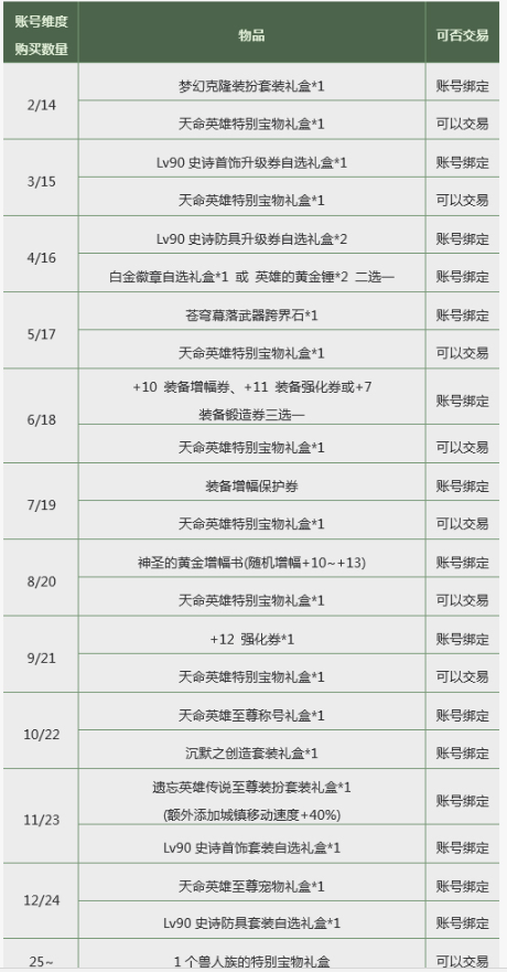dnf春节套多买奖励