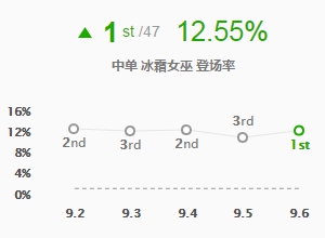 《LOL》支援型中单回归 9.6冰女玩法推荐