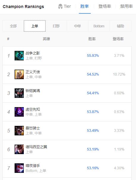 《LOL》9.6版本上单高胜率克烈玩法推荐