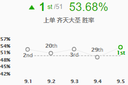 《LOL》S9猴子天赋符文出装推荐