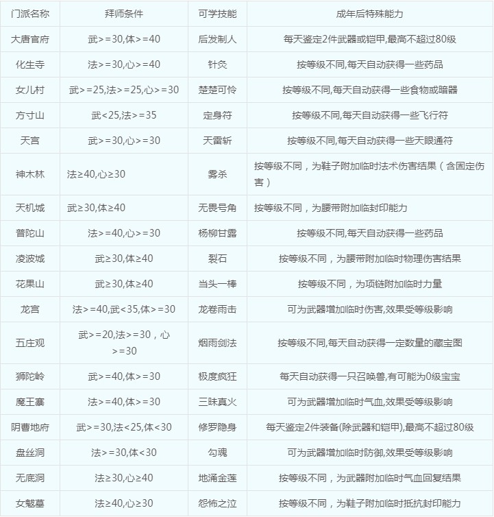 《梦幻西游》生养子女攻略