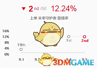 《LOL》9.5版本偷钱流杰斯攻略