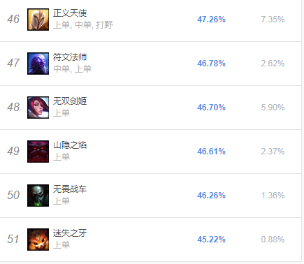 《LOL》9.5新版天使表现欠佳 中单胜率倒数第一