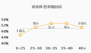 《LOL》9.5戏命师烬玩法攻略
