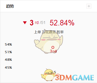 《LOL》9.5上单妮蔻天赋符文出装推荐