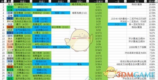《DNF》95版本最强职业推荐