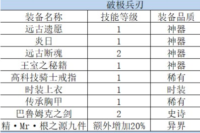 dnf加破极兵刃的装备
