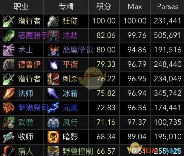 《魔兽世界》8.15大米最强职业推荐