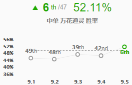 《LOL》9.5AD妮蔻天赋符文推荐