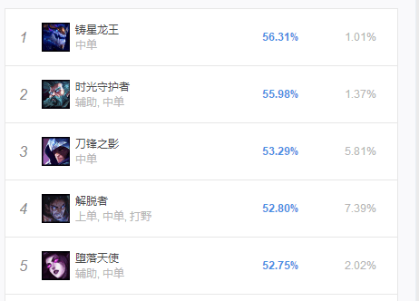 《LOL》9.5铸星龙王天赋符文出装推荐