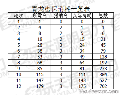 《天涯明月刀》3月13日青龙秘宝活动奖池全解析