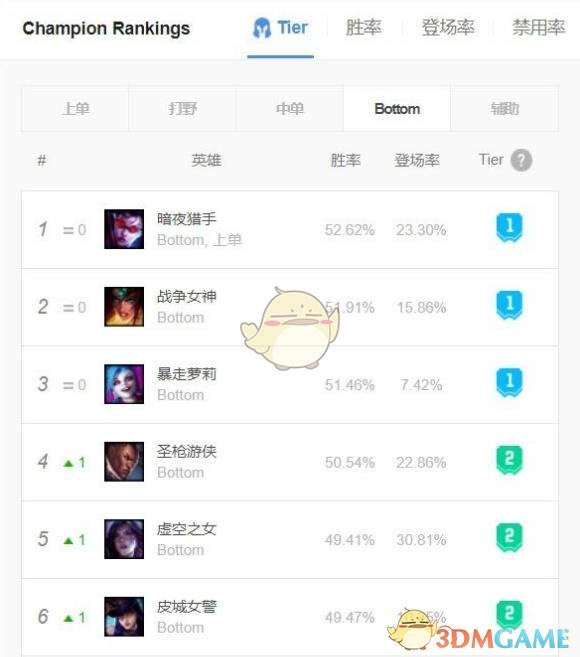 《LOL》9.5强势ADC介绍