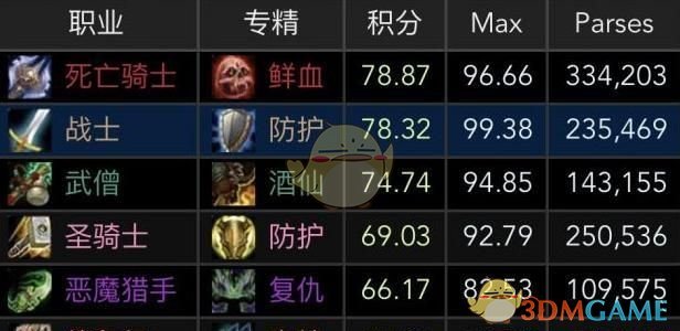 《魔兽世界》8.15大秘境坦克职业排行