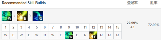 《LOL》9.5AD妮蔻天赋符文推荐
