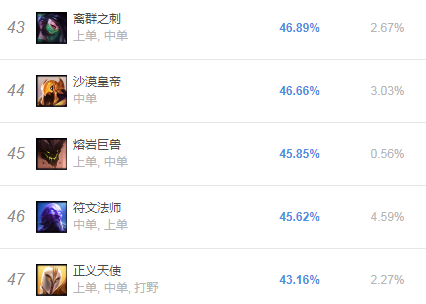 《LOL》9.5新版天使表现欠佳 中单胜率倒数第一