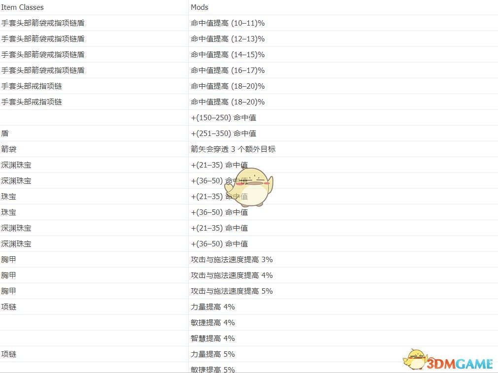 《流放之路》3.6词缀解锁介绍