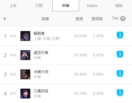 《LOL》9.5强势中单介绍
