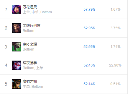 《LOL》9.5高胜率AD位英雄盘点