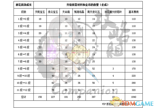 《剑灵》邪花首饰属性成长全职业图解