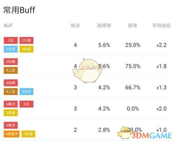 《DOTA2》自走棋主教局上分吃鸡攻略