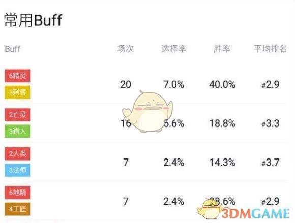 《DOTA2》自走棋天崩开局处理方法