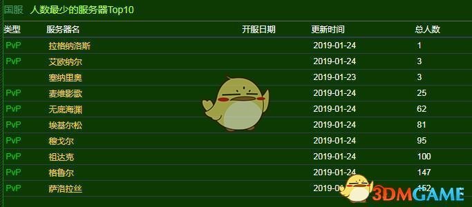 《魔兽世界》2019人数最少服务器排行