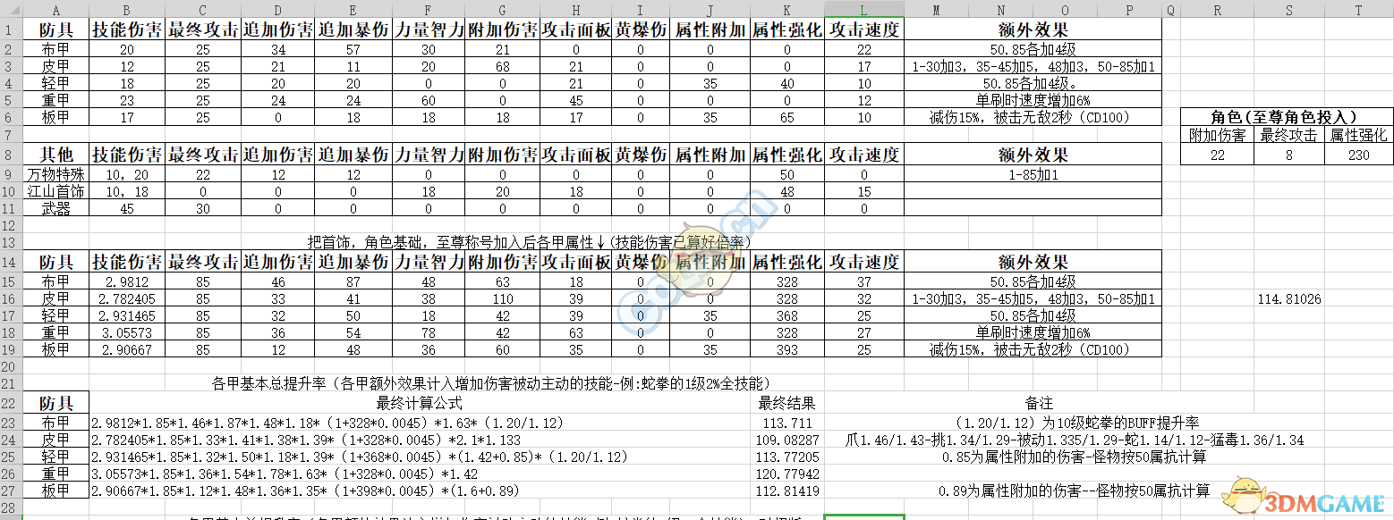 《DNF》毒王95防具推荐