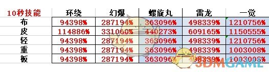 《DNF》95版本念帝防具选择