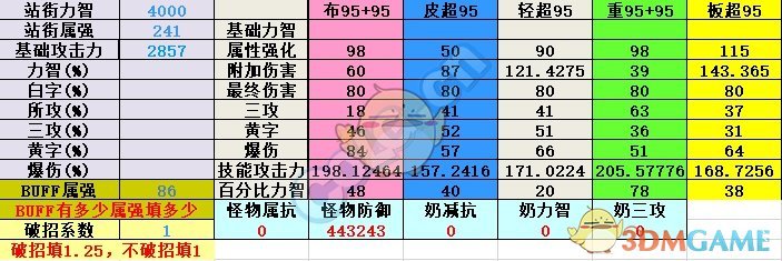 《DNF》95版本念帝防具推荐