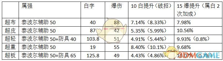 《DNF》2019春节称号提升量预览