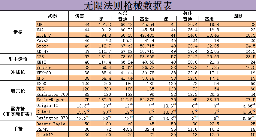 《无限法则》枪械数据详细解读