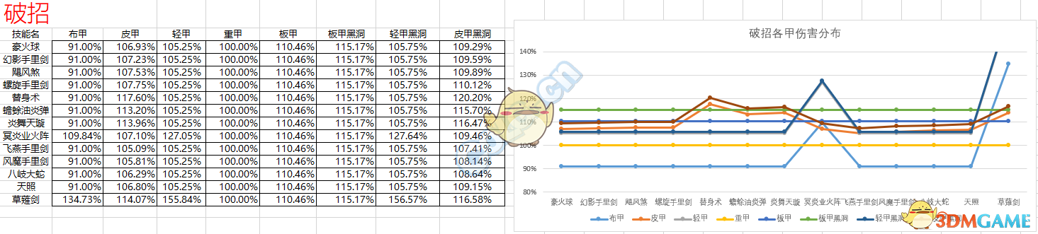 《DNF》忍者95防具搭配攻略