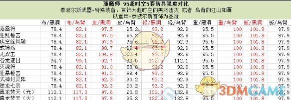 《DNF》驱魔师95B套搭配攻略