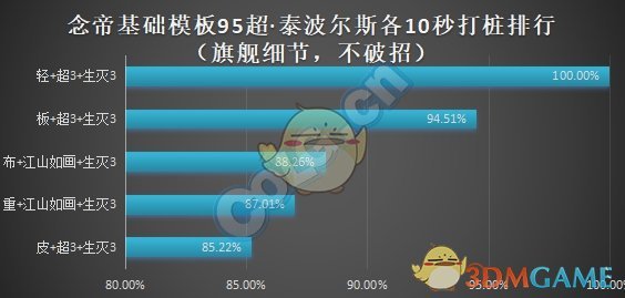 《DNF》95版本念帝防具选择