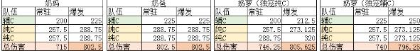 《DNF》奶萝奶量计算