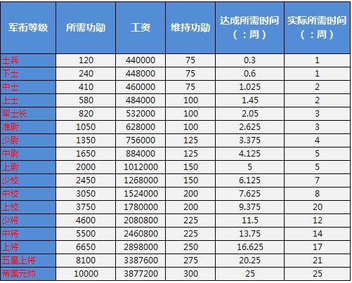 《诺亚传说》高收益玩法