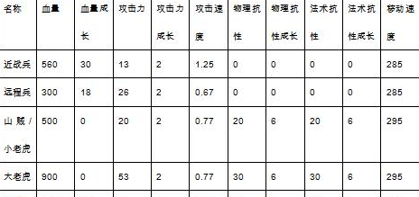 《群雄逐鹿2》小兵及野怪属性成长分析